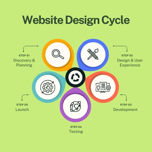 Website Design Cycle